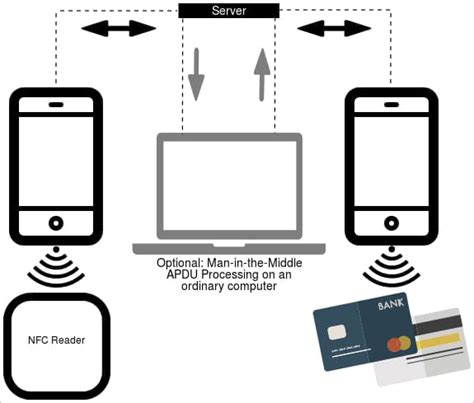 credit card attack nfc|New NGate Android malware uses NFC chip to steal .